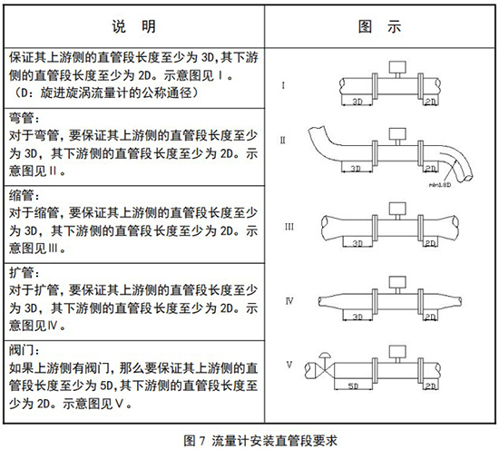 燃?xì)庑M(jìn)旋渦流量計(jì)直管段安裝要求圖