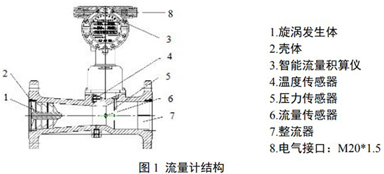 溫壓補償旋進旋渦流量計結(jié)構(gòu)圖