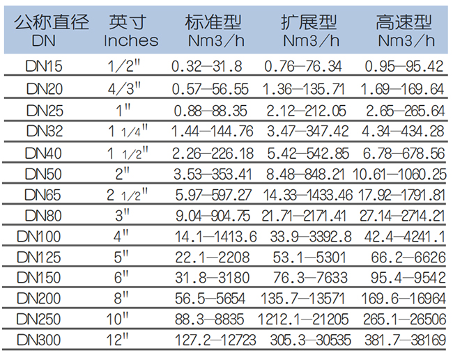 DN40熱式氣體質量流量計流量范圍表