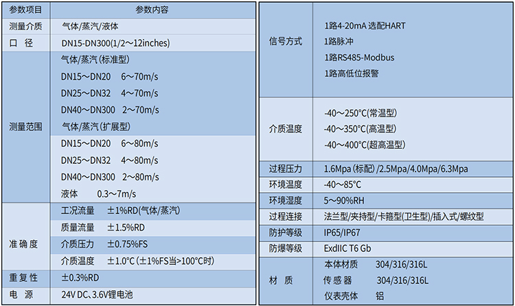 dn25蒸汽流量計(jì)技術(shù)參數(shù)表