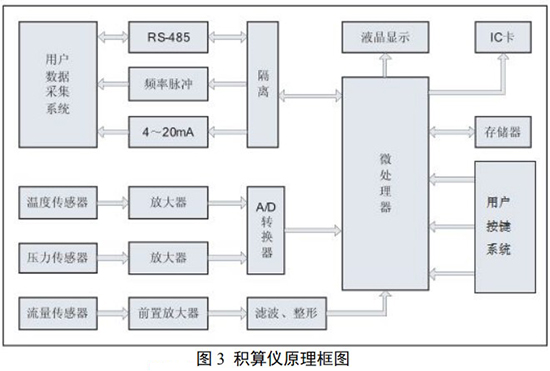 DN25旋進旋渦流量計積算儀原理圖
